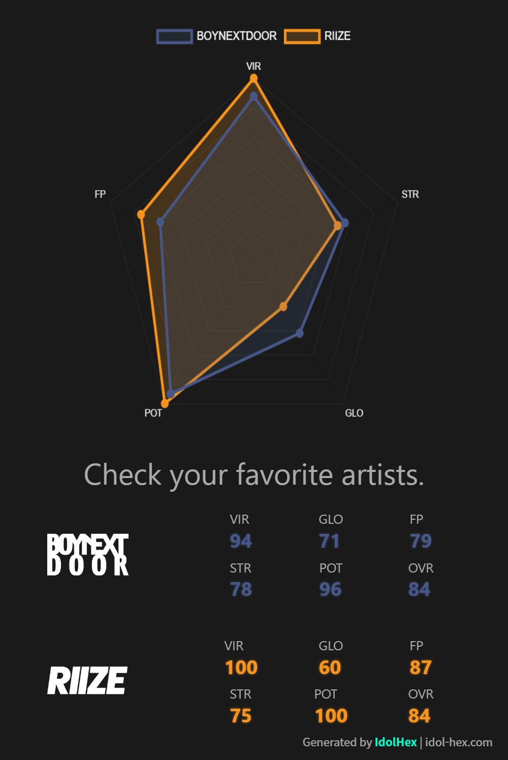 IdolHex Comparison: RIIZE, BOYNEXTDOOR and Senior Groups