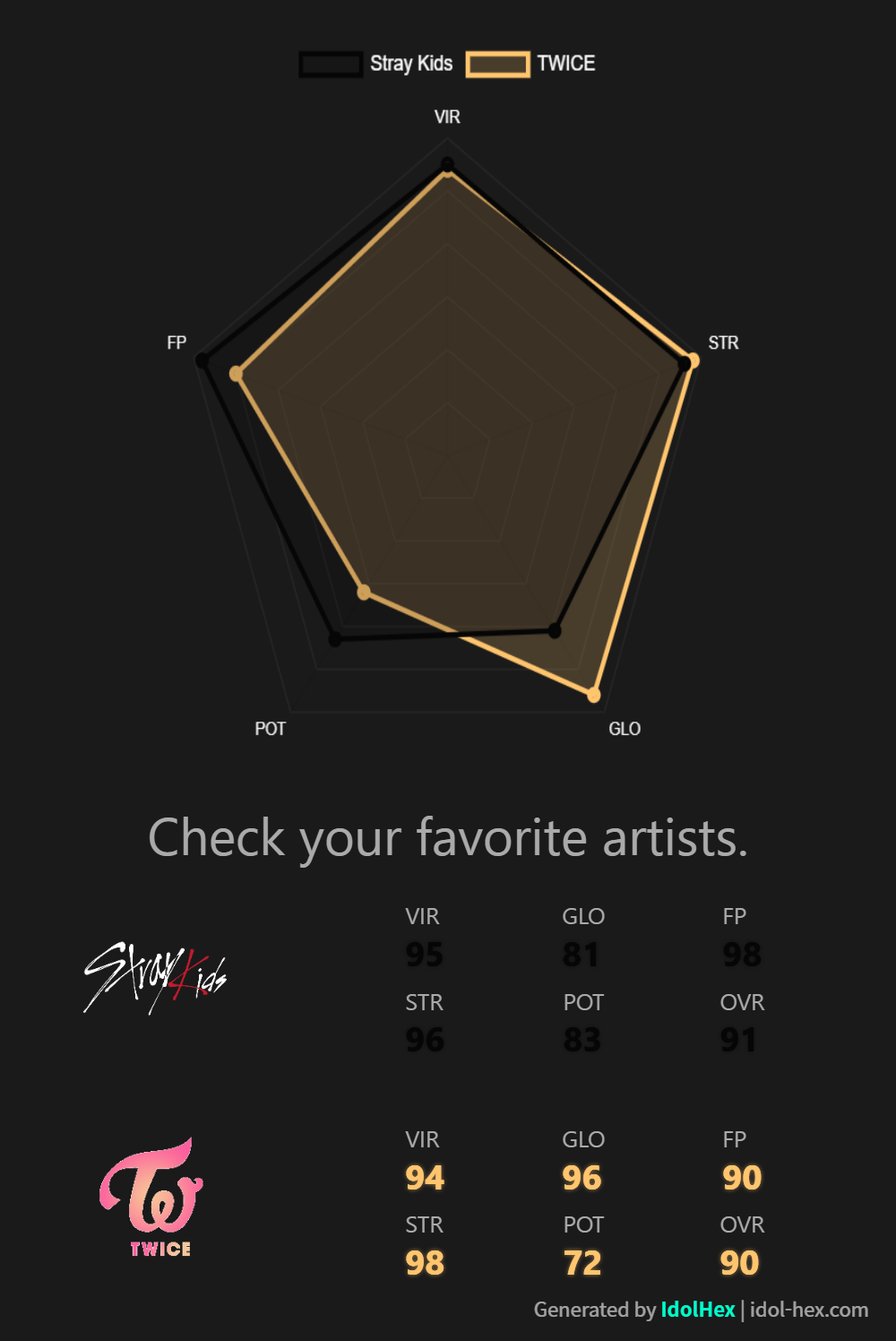 IdolHex Radar Chart: TWICE, Stray Kids, and Rookies Comparison