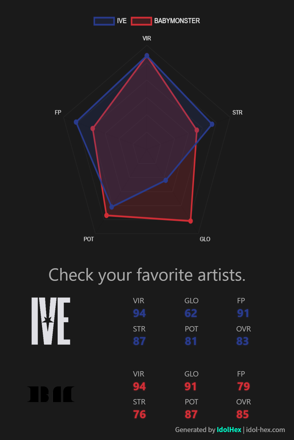 IdolHex Radar Chart: IVE vs BABYMONSTER